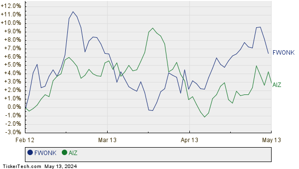 FWONK,AIZ Relative Performance Chart