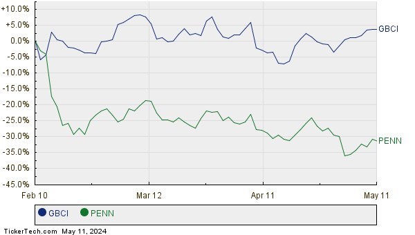 GBCI,PENN Relative Performance Chart