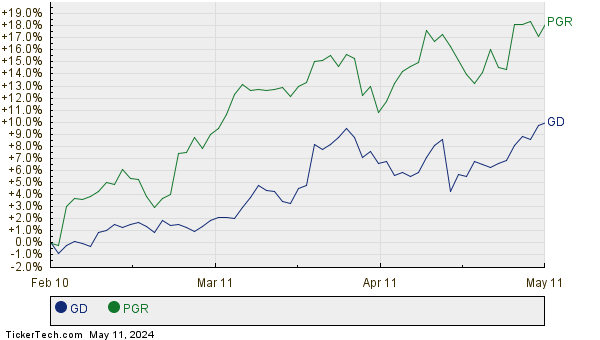 GD,PGR Relative Performance Chart