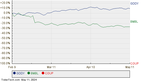 GDDY, BMBL, and COUP Relative Performance Chart