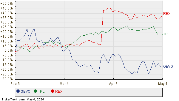 GEVO, TPL, and REX Relative Performance Chart