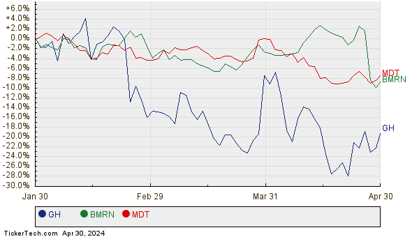 GH, BMRN, and MDT Relative Performance Chart