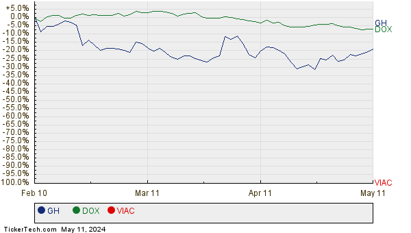 GH, DOX, and VIAC Relative Performance Chart