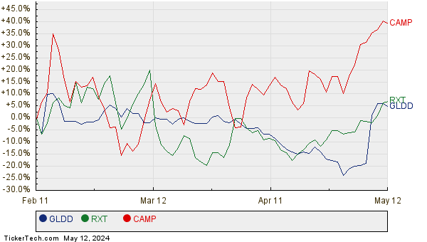 GLDD, RXT, and CAMP Relative Performance Chart
