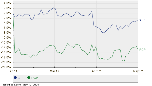 GLPI,IPGP Relative Performance Chart