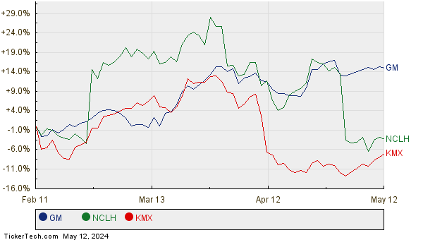 GM, NCLH, and KMX Relative Performance Chart