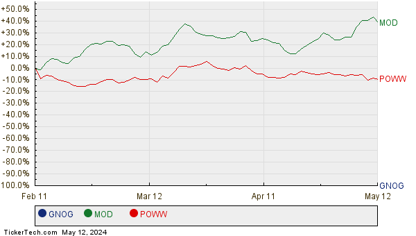GNOG, MOD, and POWW Relative Performance Chart