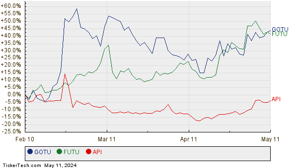 GOTU, FUTU, and API Relative Performance Chart