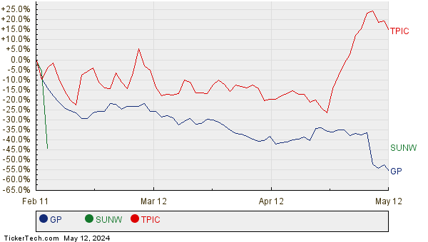 GP, SUNW, and TPIC Relative Performance Chart