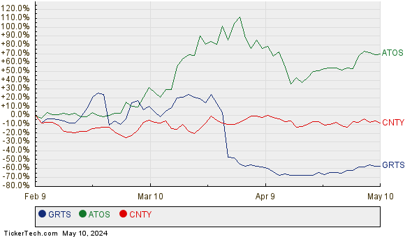 GRTS, ATOS, and CNTY Relative Performance Chart