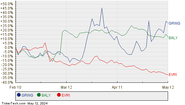 GRWG, BALY, and EVRI Relative Performance Chart
