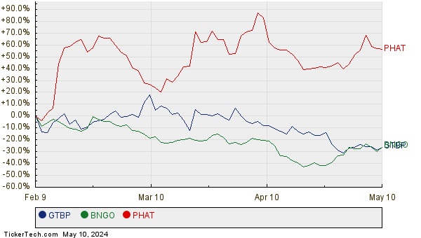GTBP, BNGO, and PHAT Relative Performance Chart