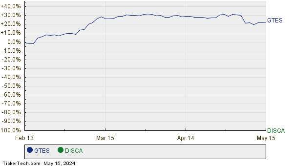 GTES,DISCA Relative Performance Chart