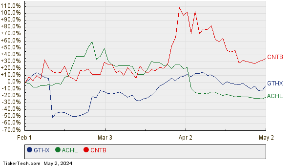 GTHX, ACHL, and CNTB Relative Performance Chart