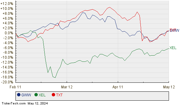 GWW, XEL, and TXT Relative Performance Chart