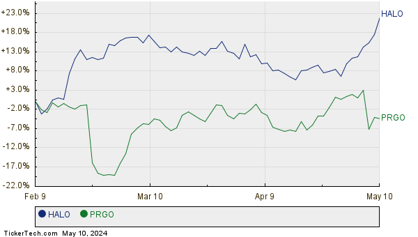 HALO,PRGO Relative Performance Chart
