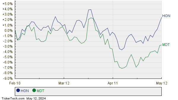 HON,MDT Relative Performance Chart