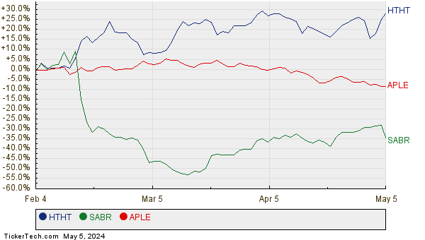 HTHT, SABR, and APLE Relative Performance Chart