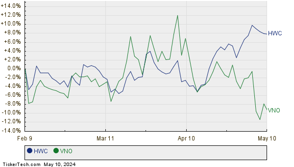HWC,VNO Relative Performance Chart