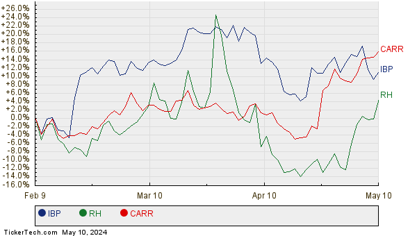 IBP, RH, and CARR Relative Performance Chart