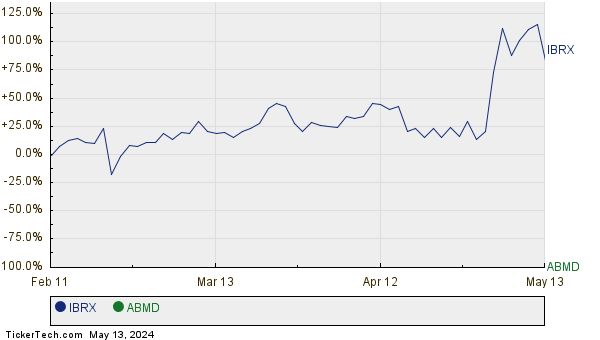 IBRX,ABMD Relative Performance Chart