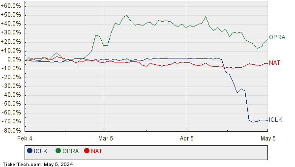 ICLK, OPRA, and NAT Relative Performance Chart
