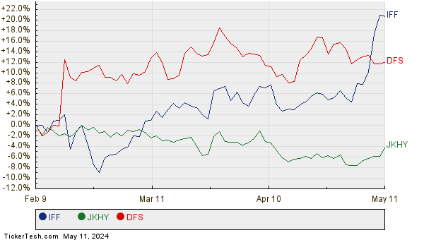 IFF, JKHY, and DFS Relative Performance Chart