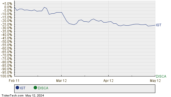 IGT,DISCA Relative Performance Chart