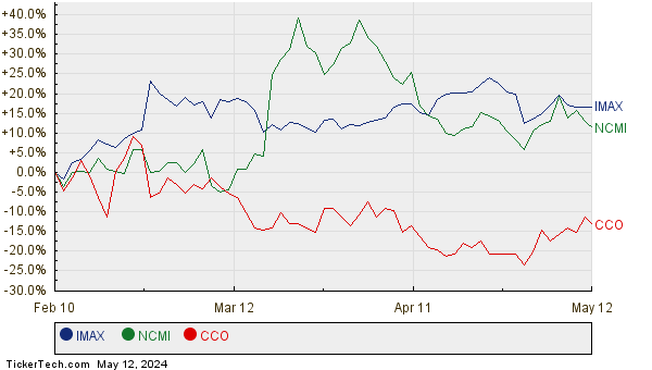 IMAX, NCMI, and CCO Relative Performance Chart
