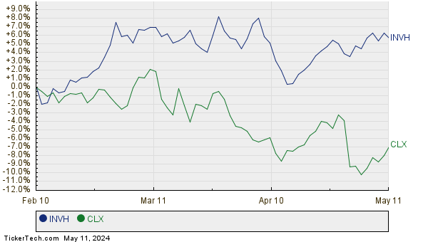 INVH,CLX Relative Performance Chart