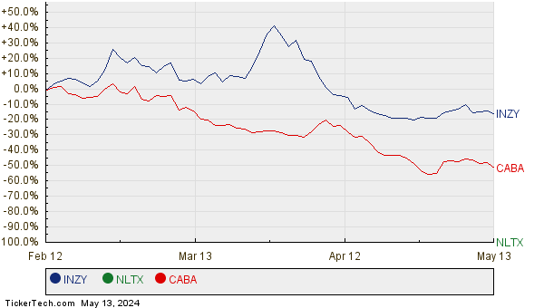 INZY, NLTX, and CABA Relative Performance Chart