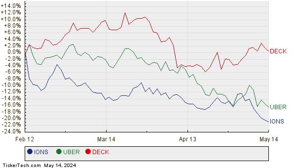 IONS, UBER, and DECK Relative Performance Chart