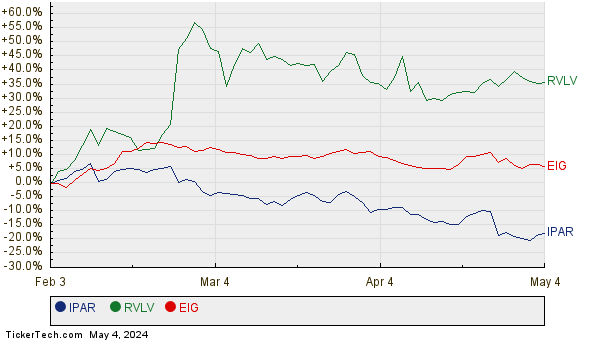 IPAR, RVLV, and EIG Relative Performance Chart