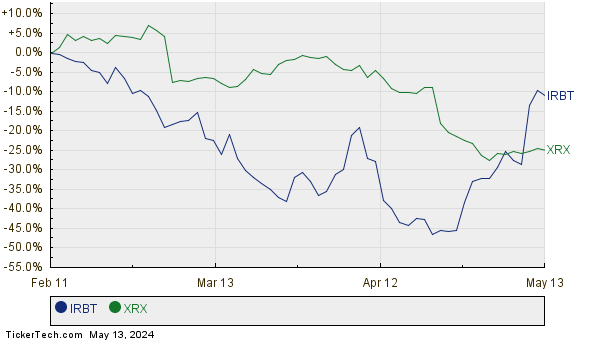 IRBT,XRX Relative Performance Chart