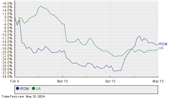 IRDM,UA Relative Performance Chart