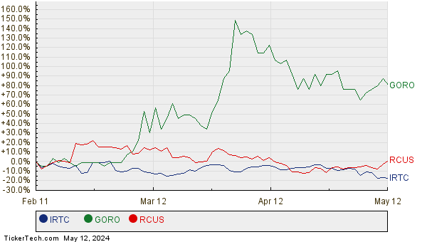 IRTC, GORO, and RCUS Relative Performance Chart