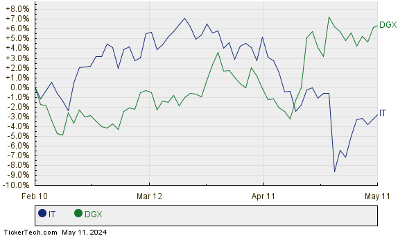 IT,DGX Relative Performance Chart