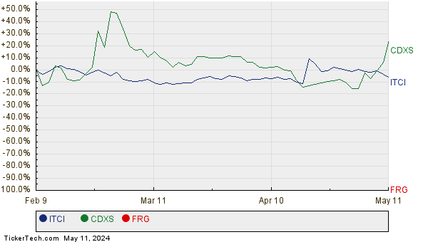 ITCI, CDXS, and FRG Relative Performance Chart