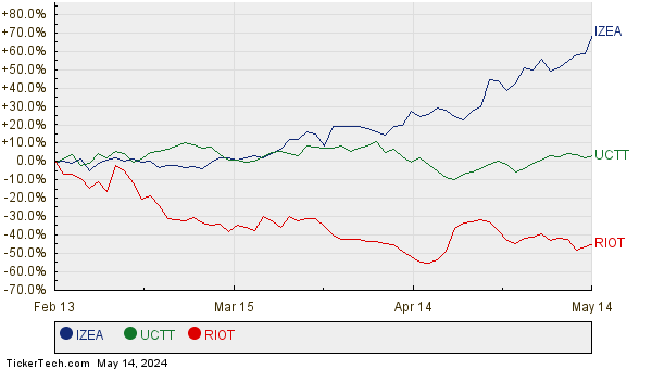 IZEA, UCTT, and RIOT Relative Performance Chart