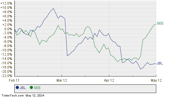 JBL,SEE Relative Performance Chart