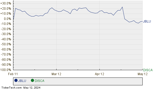 JBLU,DISCA Relative Performance Chart