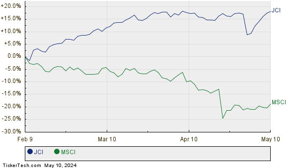 JCI,MSCI Relative Performance Chart