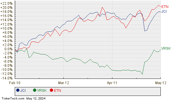 JCI, VRSK, and ETN Relative Performance Chart
