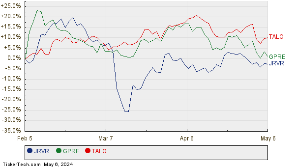 JRVR, GPRE, and TALO Relative Performance Chart