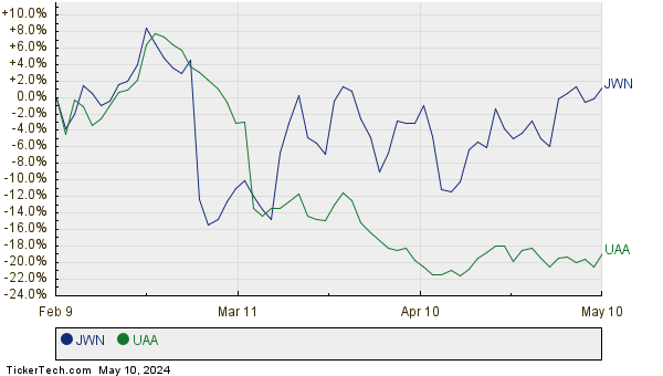 JWN,UAA Relative Performance Chart