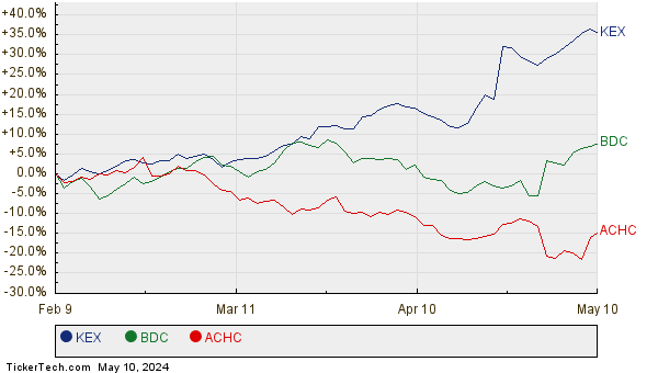 KEX, BDC, and ACHC Relative Performance Chart