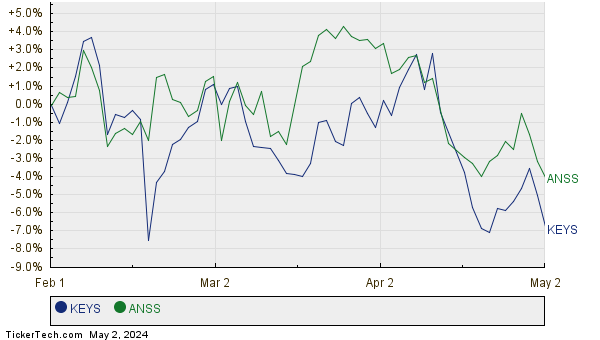 KEYS,ANSS Relative Performance Chart