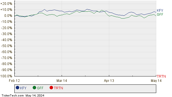 KFY, GFF, and TRTN Relative Performance Chart
