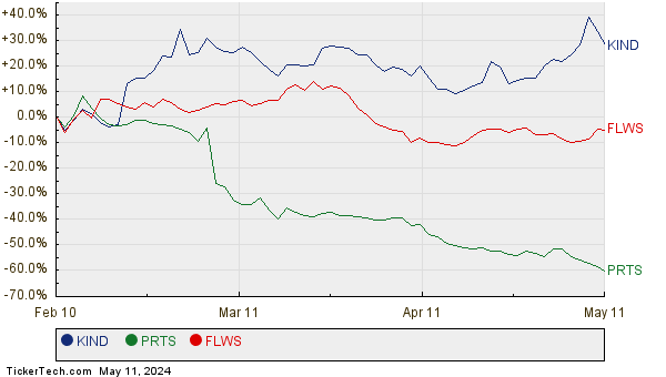 KIND, PRTS, and FLWS Relative Performance Chart