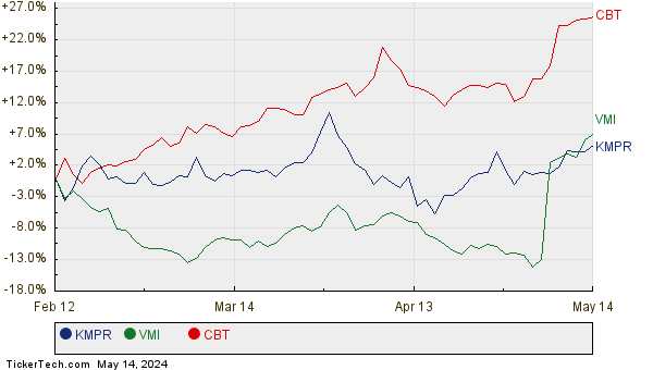 KMPR, VMI, and CBT Relative Performance Chart